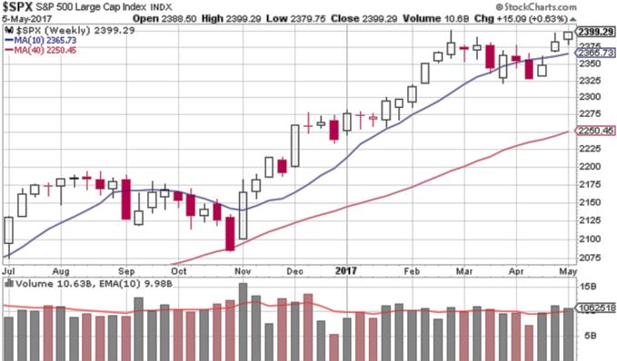 The daily charts cover 3-months of data ON THE WEEKLY CHARTS: The price 10-week & 40-week moving averages and the 10-week