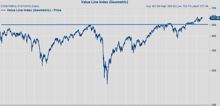 Jeffrey Saut The Value Line Geometric Index Definitively Broke Out of a 19-Year Base in September 2017. Such Long Bases Tend to Support Major Secular Bull Markets.