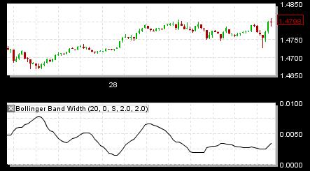 21 4.5 Bollinger Band Width upper band -lower band Moving Average If the Bollinger Band Width indicator rises, the market is forming a trend.