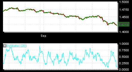 Unlike many other oscillators, DeMarker does not use smoothed data. When the DeMarker indicator is below 0.3, an upwards trend is predicted.
