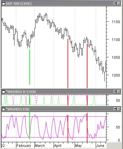 Template 2 - DBS5 Oscillator With Mechanical Buy/Sell Signals Buy and Sell Patterns The shorter-term, purple DoubleStoc5 oscillator tends to show the smaller cycles, and also interacts with the