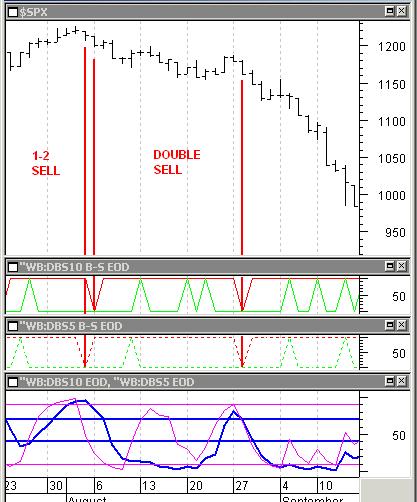1-2 Buy/Sell Pattern A Buy or Sell Signal occurs in both the DBS10 and DBS5 oscillator, most often in the direction of Trend, in a 1-2 Pattern in