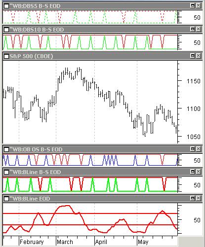 Template 5 All (4) Buy/Sell Signals With the BLine Oscillator Template 5 combines the four Mechanical Buy and Sell Signals (DBS10, DBS5, BLine, OB/OS) in one chart with the BLine plotted at the