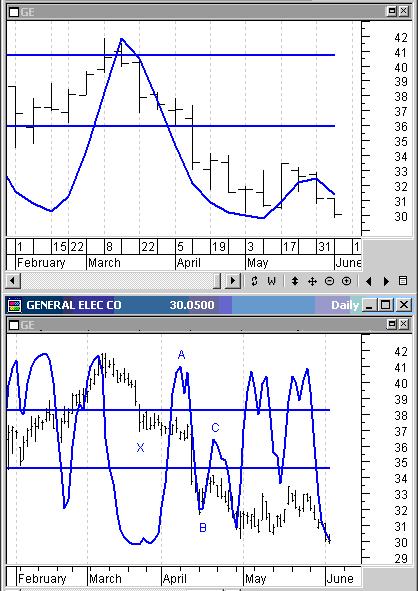 The Weekly DoubleStoc Oscillator Shows the Trading Trend For The Daily Chart This stacked chart shows two time frames.