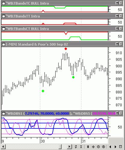 Intra Timing Band Template 9 Combo Template _9 Intra Wb Tbands Bull _T-t T-c_C-t Template #9 plots all three Intra Time Bands on the same chart.
