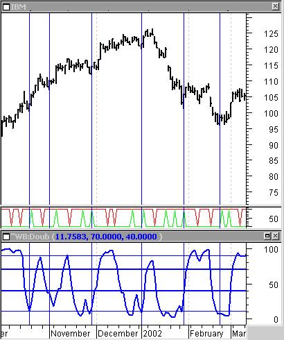The Bressert Double Stoc 10 Buy/Sell Signal ( WB:DBS10 B-S EOD) The Bressert Double Stochastic is a combination of a turn in the oscillator with a price move above/below the Setup Bar, indicated by