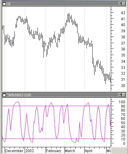 The Bressert Double Stochastic 5 Oscillator ( WB:DBS5 EOD) The DoubleStoc5 is a short-term oscillator used to help identify the one-half trading cycle tops and bottoms.