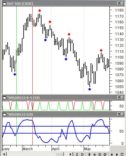 Template 1 - DoubleStoc10 Oscillator with Mechanical Buy/Sell Signals This chart shows Template 1 with a name explaining what it is. _1 WB DBS10 B-S SIG.