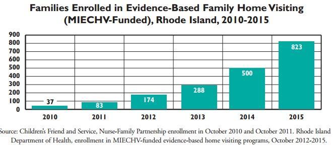 During the 2016 open enrollment period, 92,764 Rhode Islanders of all ages obtained coverage (commercial, Medicaid, or RIte Care), which is a 25% increase from the 2014 open enrollment period (74,369
