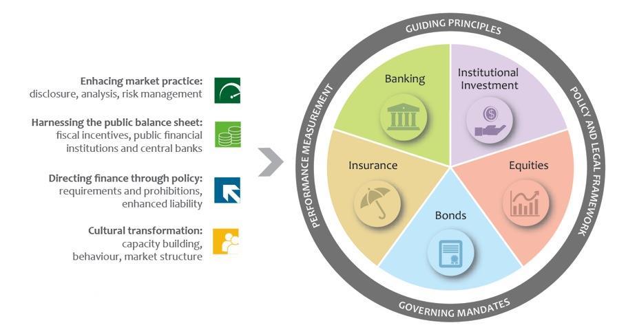 A FRAMEWORK FOR ACTION The sustainable finance programme is not only intended to increase financing but also to improve the resilience