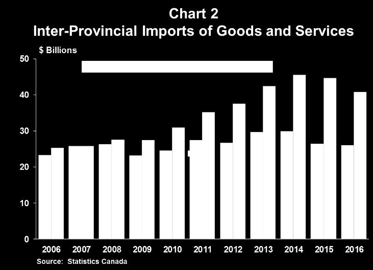 -2- Overview of Alberta s Inter-Provincial Imports According to Statistics Canada s latest GDP table 1, Alberta imported $67 billion in goods and services from the rest of Canada in 2016.
