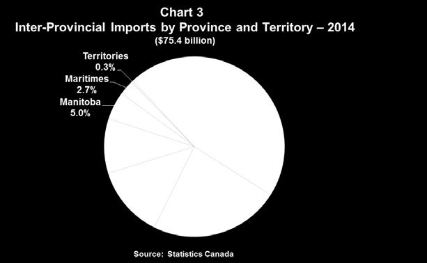 -3- Alberta s Imports by Province/Territory of Origin In 2014, Ontario accounted for 46% of Alberta s inter-provincial imports 2 (Chart 3). Imports from Ontario totaled $34.