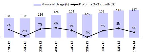 Total minutes up ~3% QoQ Proforma standalone EBITDA/min up 14% QoQ (p) 9.6 9.0 8.8 9.3 9.8 9.8 10.5 10.9 9.8 10.0 10.0 11.0 12.