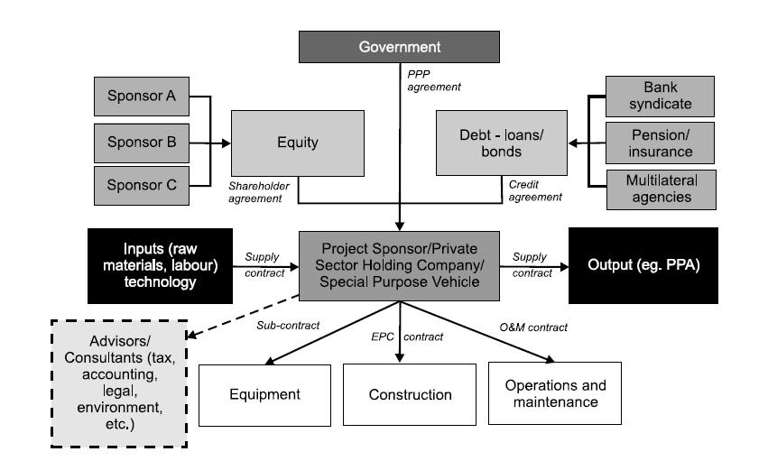 Figure 4.1: Example Legal and Financial Structure for DBOMF project Source: Young, HK (2010) Public-Private Partnerships Policy and Practice: A Reference Guide. Commonwealth Secretariat 4.