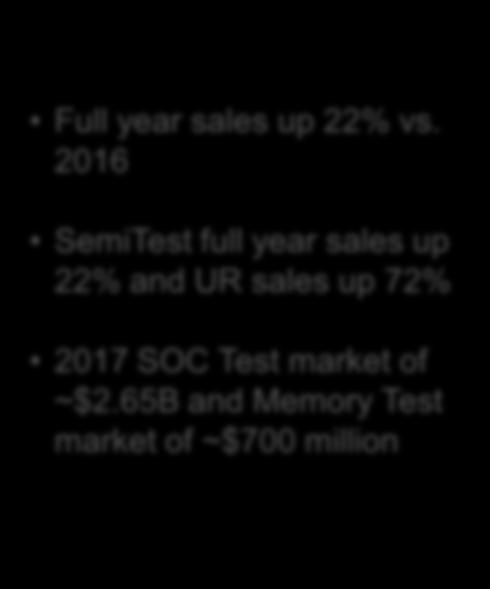2016 SemiTest full year sales up 22% and UR sales up 72% 2017 SOC Test market of ~$2.