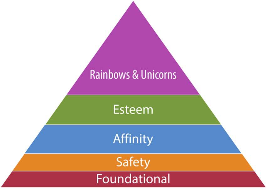 Hierarchy of Pooling Needs A Framework for Assessment of a