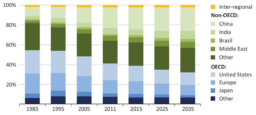 2014 G20 Agenda 31 The global energy landscape is changing.