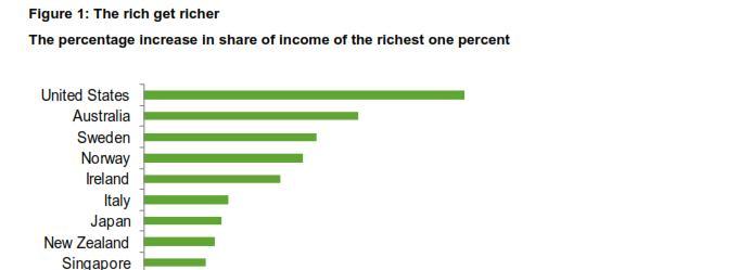 International Evidence: Income