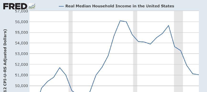 Real Median Family Income is Falling