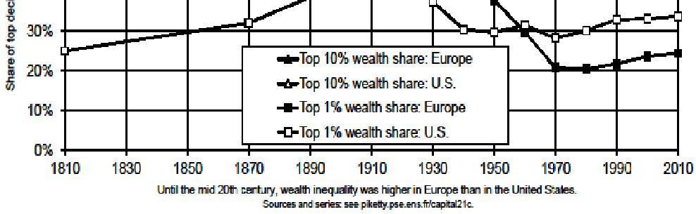 Wealth Inequality: US v.