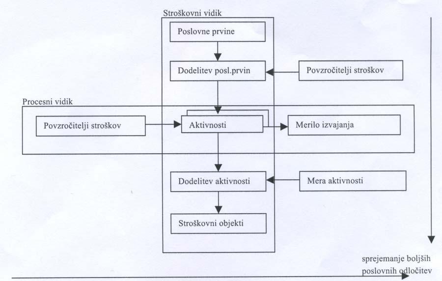 2.3.2 Dve dimenziji ABC modela Turney (1996, str. 95) navaja dve dimenziji ABC modela. V Sliki 4 je predstavljen ABC model, v katerem sta vidna dva procesa, in sicer stroškovni in procesni vidik.