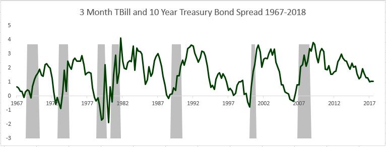 Figure 5: 3 Month T-Bill and 10 Year Treasury Bond Spread Case Study: Yield Curves in the GFC It is usually in hindsight that the predictive powers of the yield curve are most apparent.
