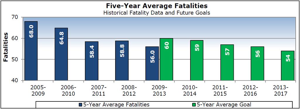 Table 3 Total Traffic Fatalities Pedestrian Fatalities Alcohol Related Fatalities County 2010 2011 2012 2013 2010 2011 2012 2013 2010 2011 2012 2013 Clinton 7 5 12 9 1 1 0 0 2 2 3 1 Columbia 17 12 9