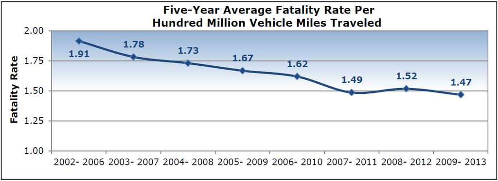 Consistent with the MAP-21 proposed rulemaking for measuring safety performance, 5-year average fatality rate data for the region were requested from PennDOT.