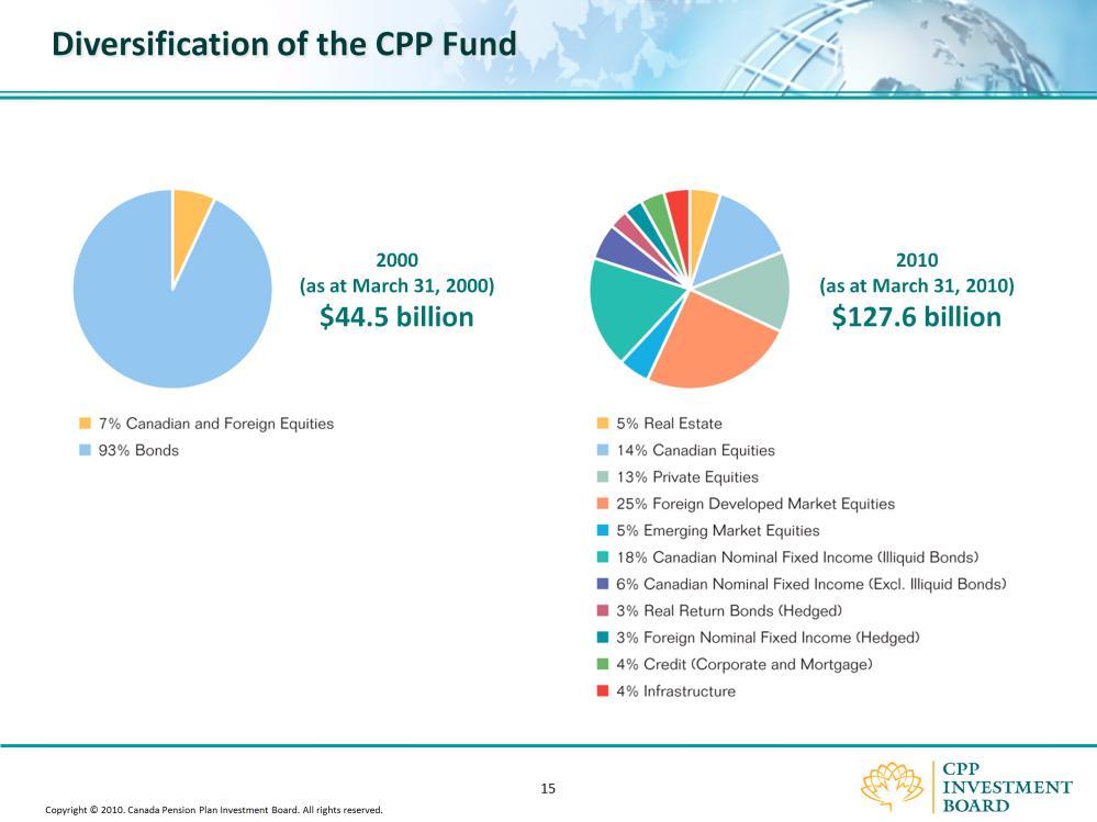 Before I describe those advantages, let s look at the results of the diversification approach over the roughly 10 years since CPPIB s creation.