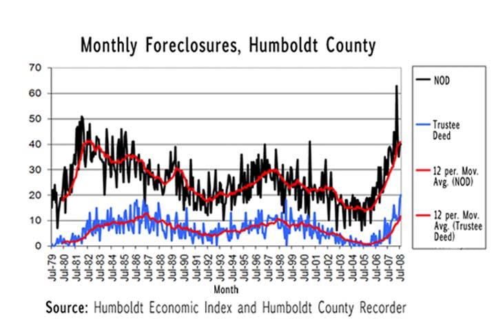The Index Individual Sectors Home Sales The Index value of the home sales sector is based on the number of new and existing homes sold in Humboldt County each month as recorded by the Humboldt