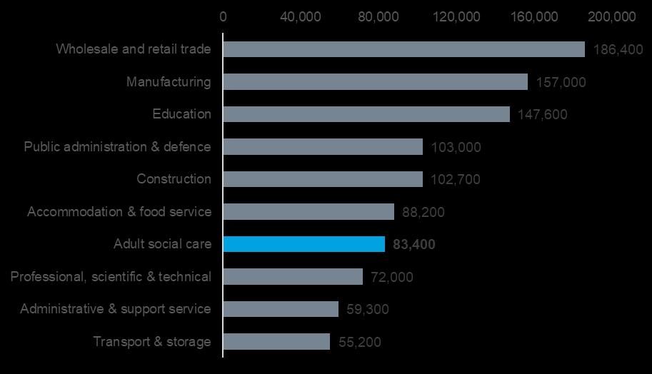 Figure 7.1 Employment by sector in Wales (sectors with highest employment), 2016 Source: Annual Population Survey; ICF analysis. Employment rounded to nearest 100.