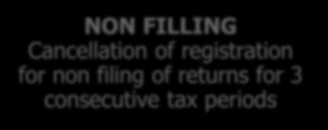 consecutive tax periods BLACK LISTING OF DEALERS