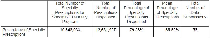 Exhibit 8: Specialty Prescriptions of Total Number of Prescriptions Dispensed by Specialty Pharmacy Organizations (All Books of Business) Exhibit 9: Specialty Prescriptions of Total Number of