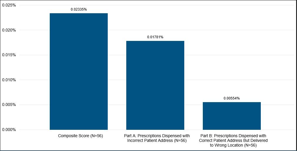 Measure 4 Distribution Accuracy (MP2012-07) Measure Description This mandatory measure assesses the percentage of prescriptions delivered to the wrong recipient.