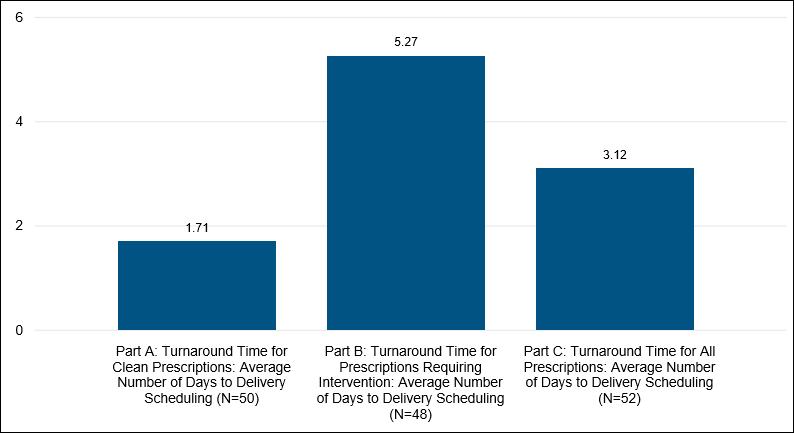 Measure 5 Turnaround Time for Prescriptions (MP2012-08) Measure Description This mandatory three-part measure assesses the average speed with which the organization fills prescriptions, once the