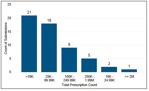 Program Tier Size (Total Prescription Volume) 2017 URAC.