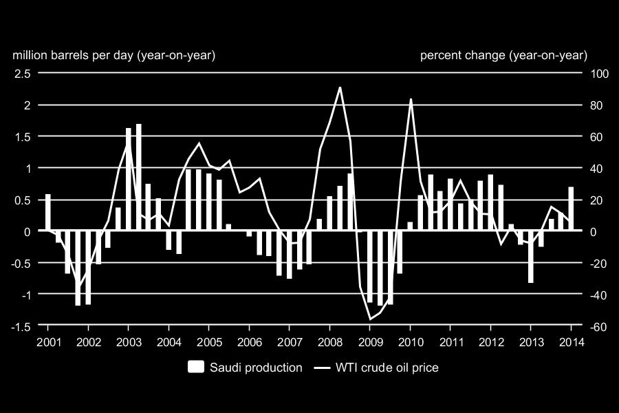 Cuts in Saudi Arabian production tend to lead