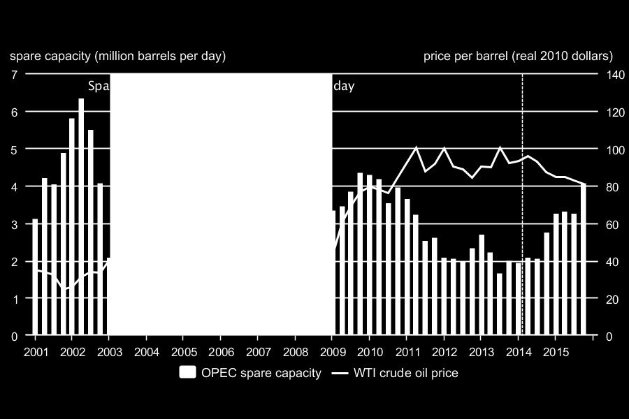 During 2003-2008, OPEC s spare production levels were low, limiting its ability to