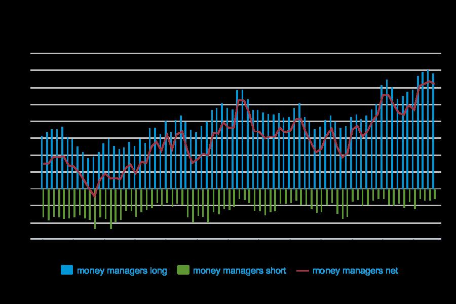 Money managers tend to be net long in the U.S.