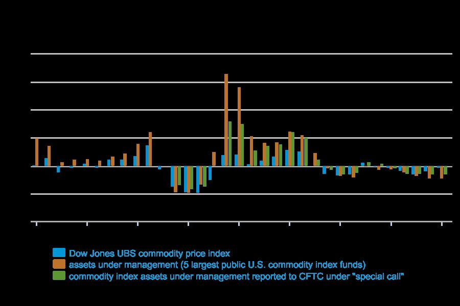 Commodity index investment flows have tended to move