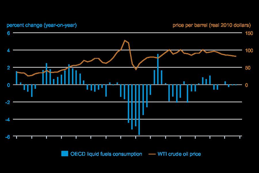 In OECD countries, price
