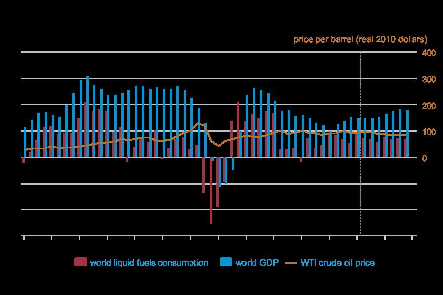 Rising oil prices held down global oil