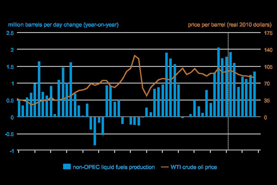 EIA expects strong growth in non-opec production in 2014 and