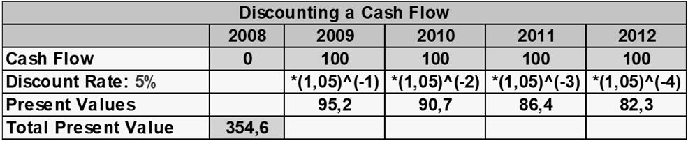Example: The discount factor for a payment three years from now for a discount rate of 5% equals: (1,05)^(-3) = 0,86 Hence the present value of a payment three years form now is worth 86% of its