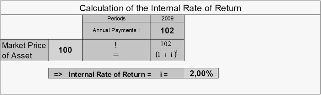 1.3.2. The Internal Rate of Return Method The basic idea of the internal rate of return method is: Very often one knows the market price of an asset or investment project and its payment flow.
