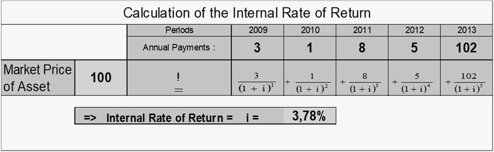 1.3.2. The Internal Rate of Return Method If the payment flow consists of more than one period, for example 5 periods, calculating the IRR implies solving a polynomial of degree 5.