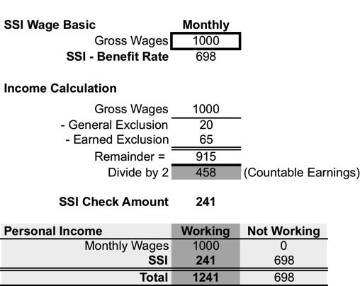 SSI: Basic Wage Example SSI & Medicaid: Section 1619(b) l Medicaid eligibility can continue even after reaching the break-even point if cash benefit lost due to earnings (other req.