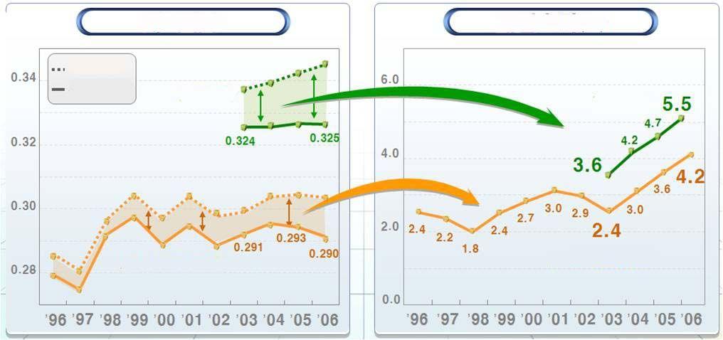 소득분배 Improvement 개선효과 effect of Gini coefficient (1) : 지니계수개선 between market and disposable income, consistently improving Gini Coefficient Improvement(%) Market income Disposable income 0.
