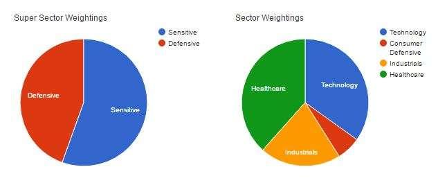 Figure 19 Figure 20 The pie charts in Figure 19 display the sector breakdown of the company stocks in your portfolio.
