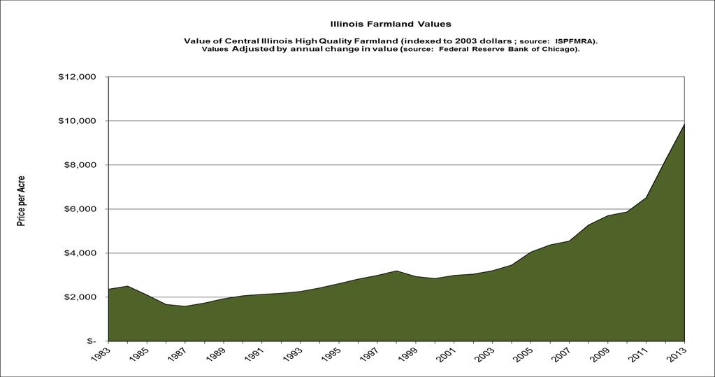 2013 Farmland Values in Illinois During 2013, the value of good agricultural land in Illinois increased by 5 percent according to the Federal Reserve Bank of Chicago s survey of agricultural bankers